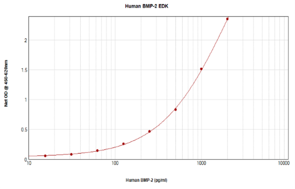 Human/Murine/Rat BMP-2 Standard TMB ELISA kit graph